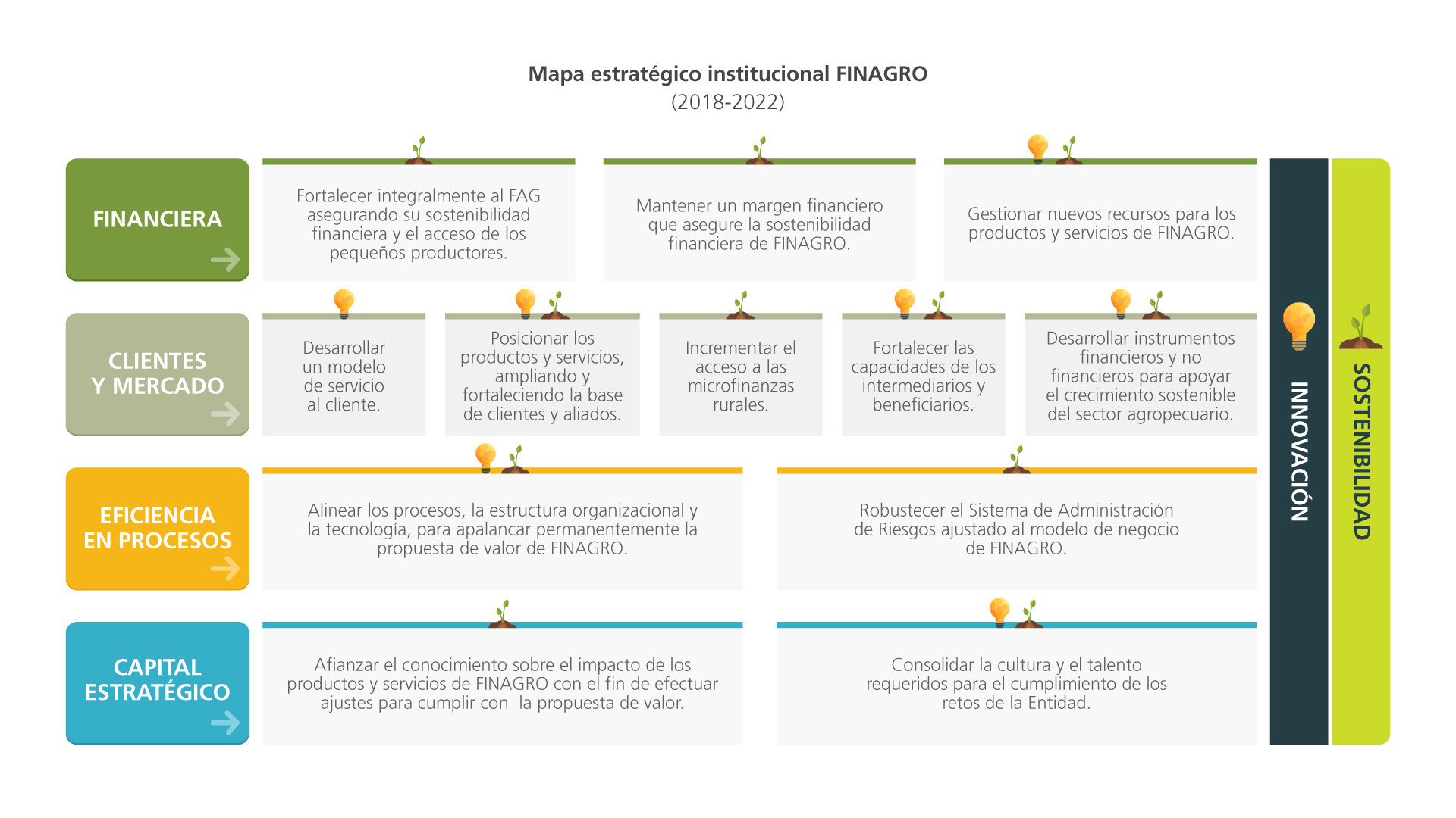 Mapa estratégico Finagro