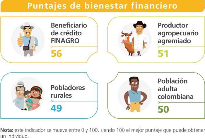 Puntajes de bienestar financiero