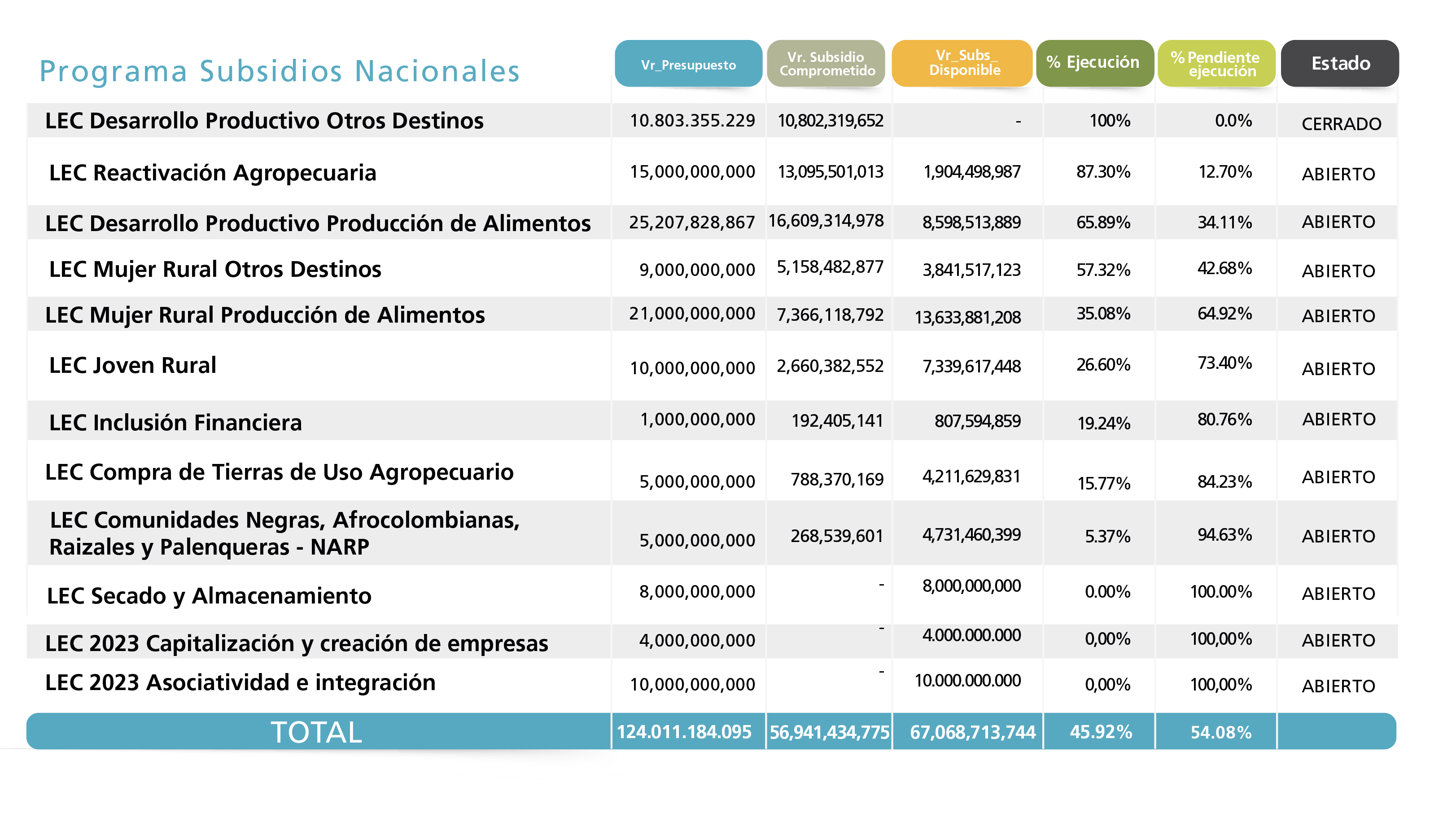 Cifras Líneas Paz Total y Justicia Social