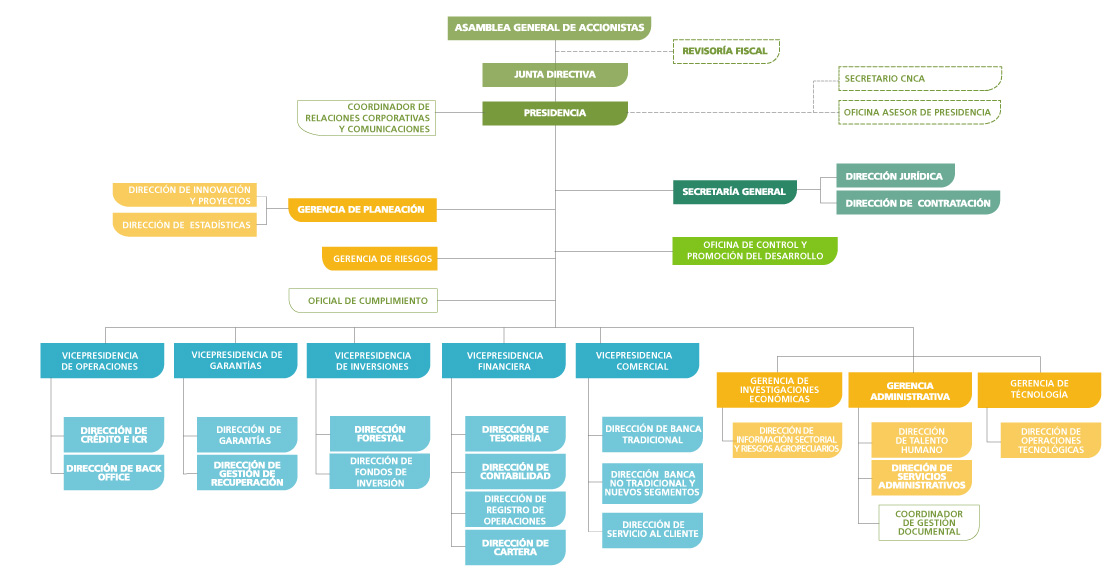 Organigrama Finagro