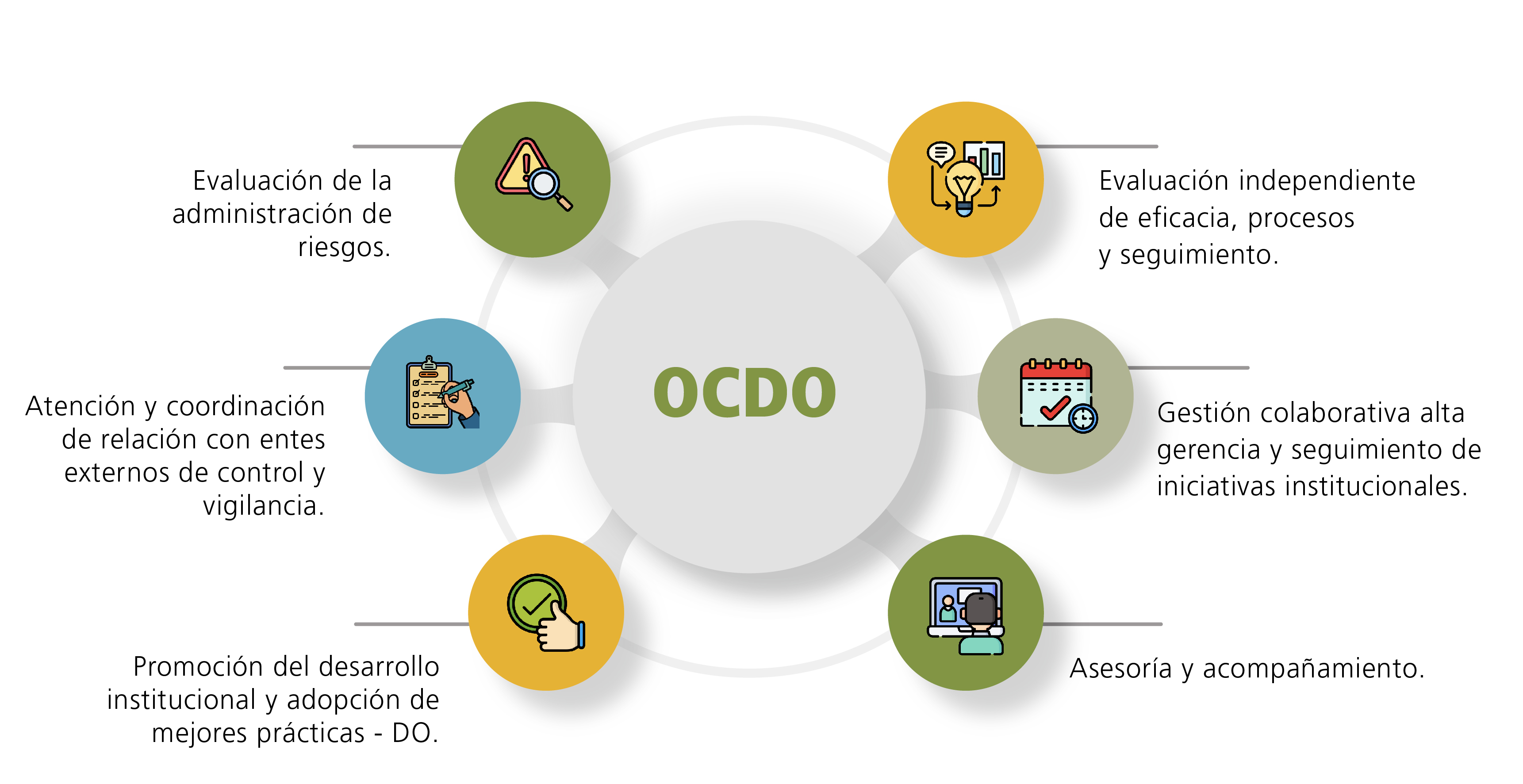 matriz OCDO