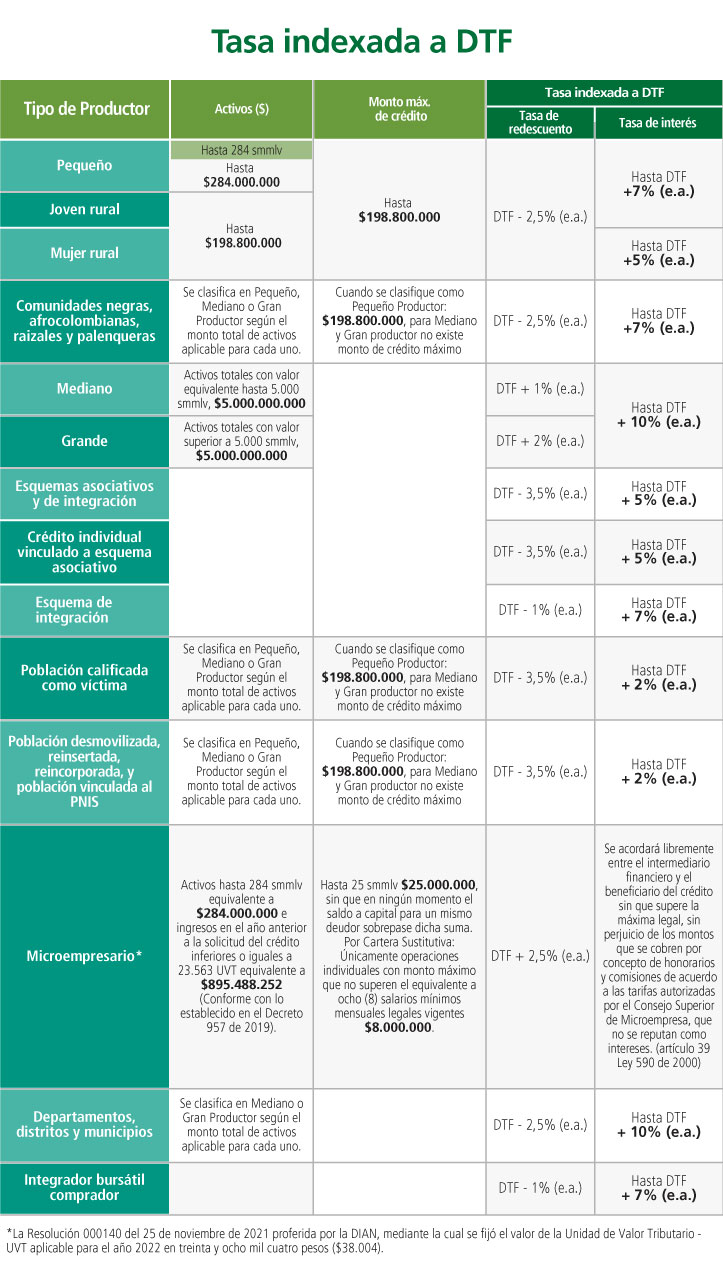 Tasa indexada DTF 2022