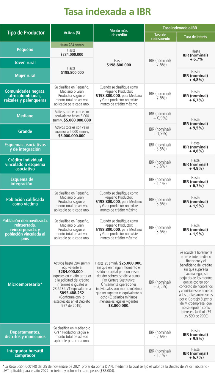 Tasa indexada IBR 2022