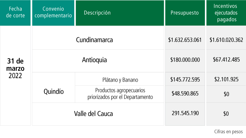 Ejecución recursos ISA complementarios