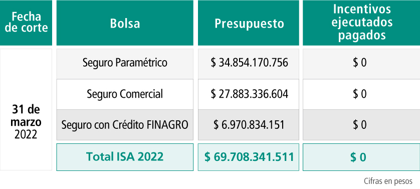 Ejecución recursos ISA